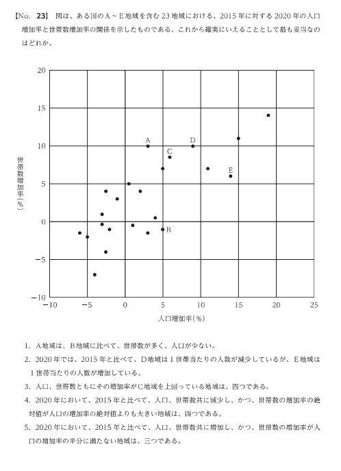 国家公務員の経験者採用試験の問題例