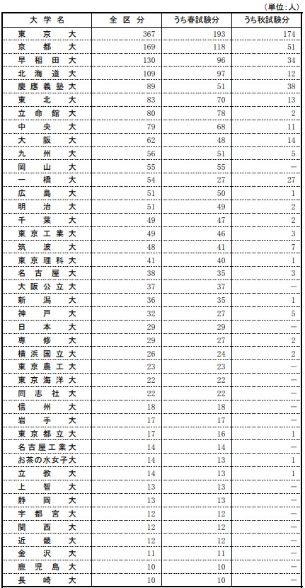 国家総合職試験の大学別合格実績