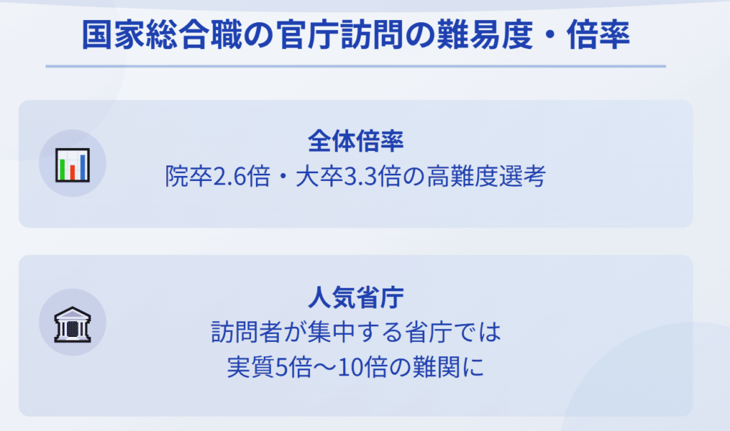 国家総合職の官庁訪問の難易度・倍率