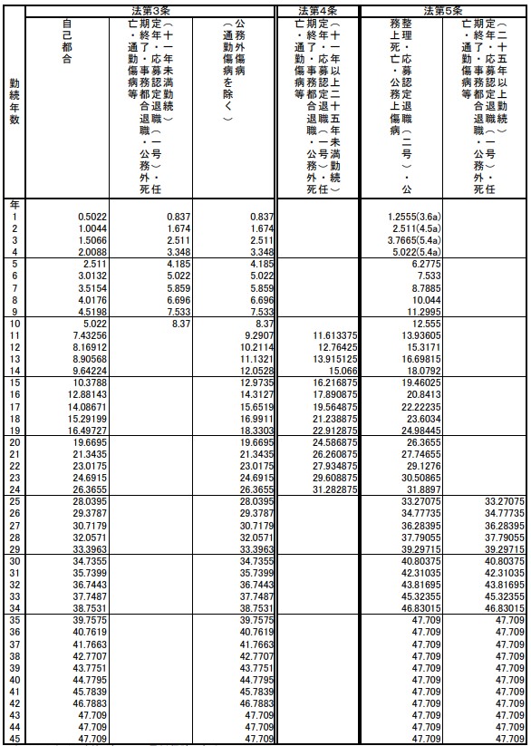 退職理由別・勤続期間別支給率×調整率