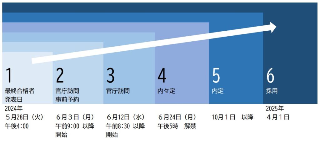 国家総合職の官庁訪問の流れ