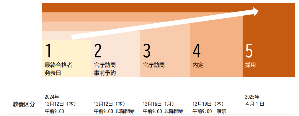 【2024年冬】国家総合職の官庁訪問の日程