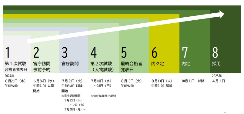 【2024年】国家一般職の官庁訪問の日程・流れ