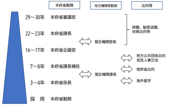 総合職の昇進スピード