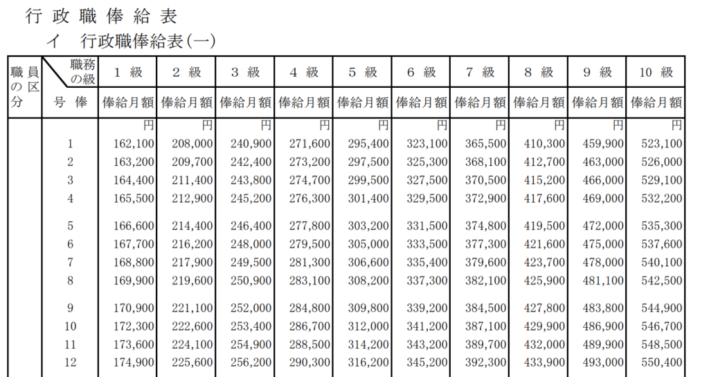 俸給表