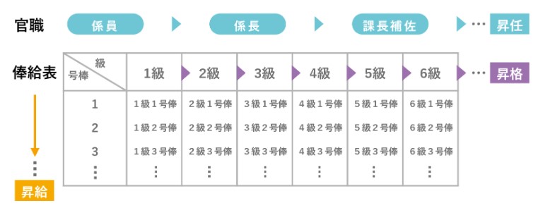 国家公務員の昇給・昇任