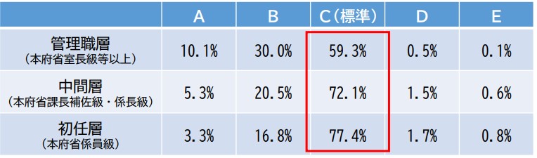 国家公務員の昇給区分の分布