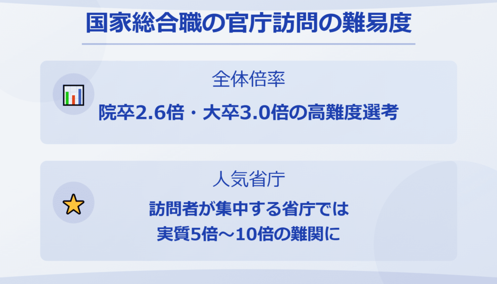 国家総合職の官庁訪問の難易度・倍率