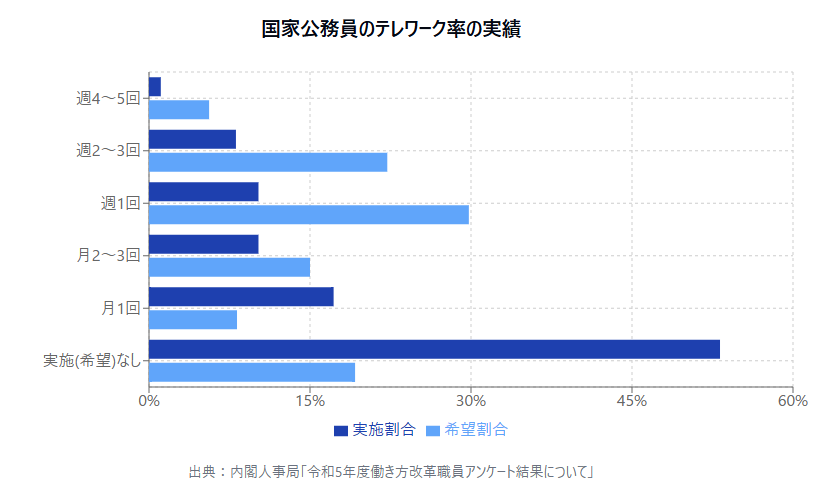 国家公務員のテレワーク率の実績