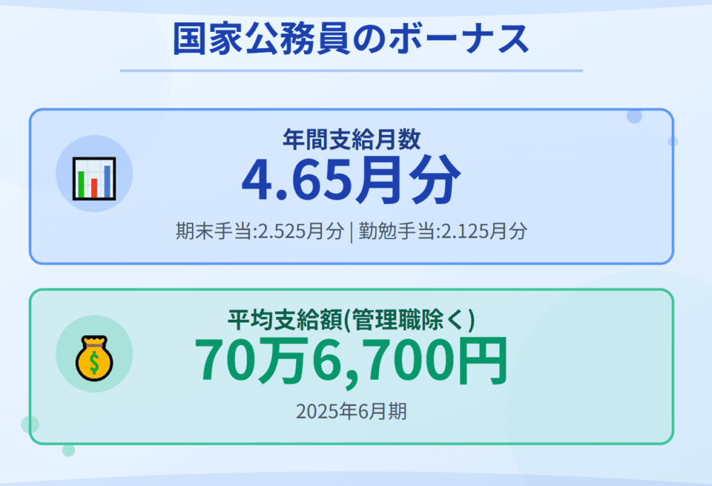 【2025年】国家公務員のボーナスの支給月数