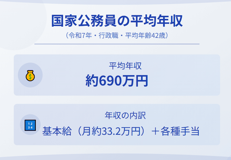 国家総合職(キャリア官僚)の平均年収データ