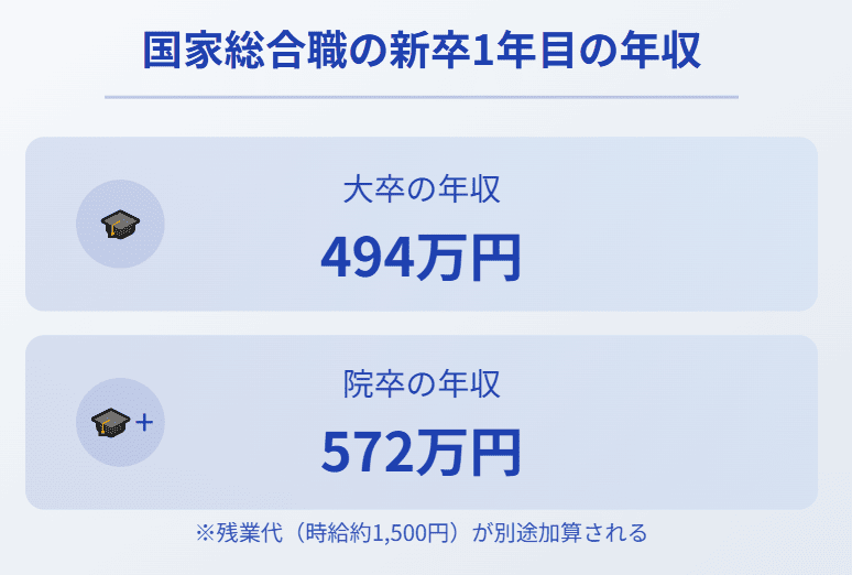 国家総合職の新卒1年目の年収