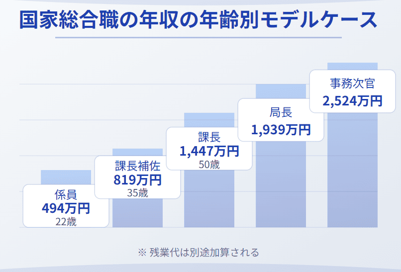 国家総合職の年収推移|年齢別のモデルケース